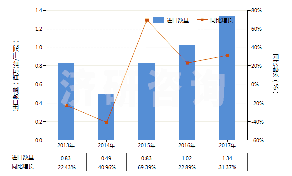 2013-2017年中國(guó)電動(dòng)回轉(zhuǎn)式葉片泵(HS84136031)進(jìn)口量及增速統(tǒng)計(jì)